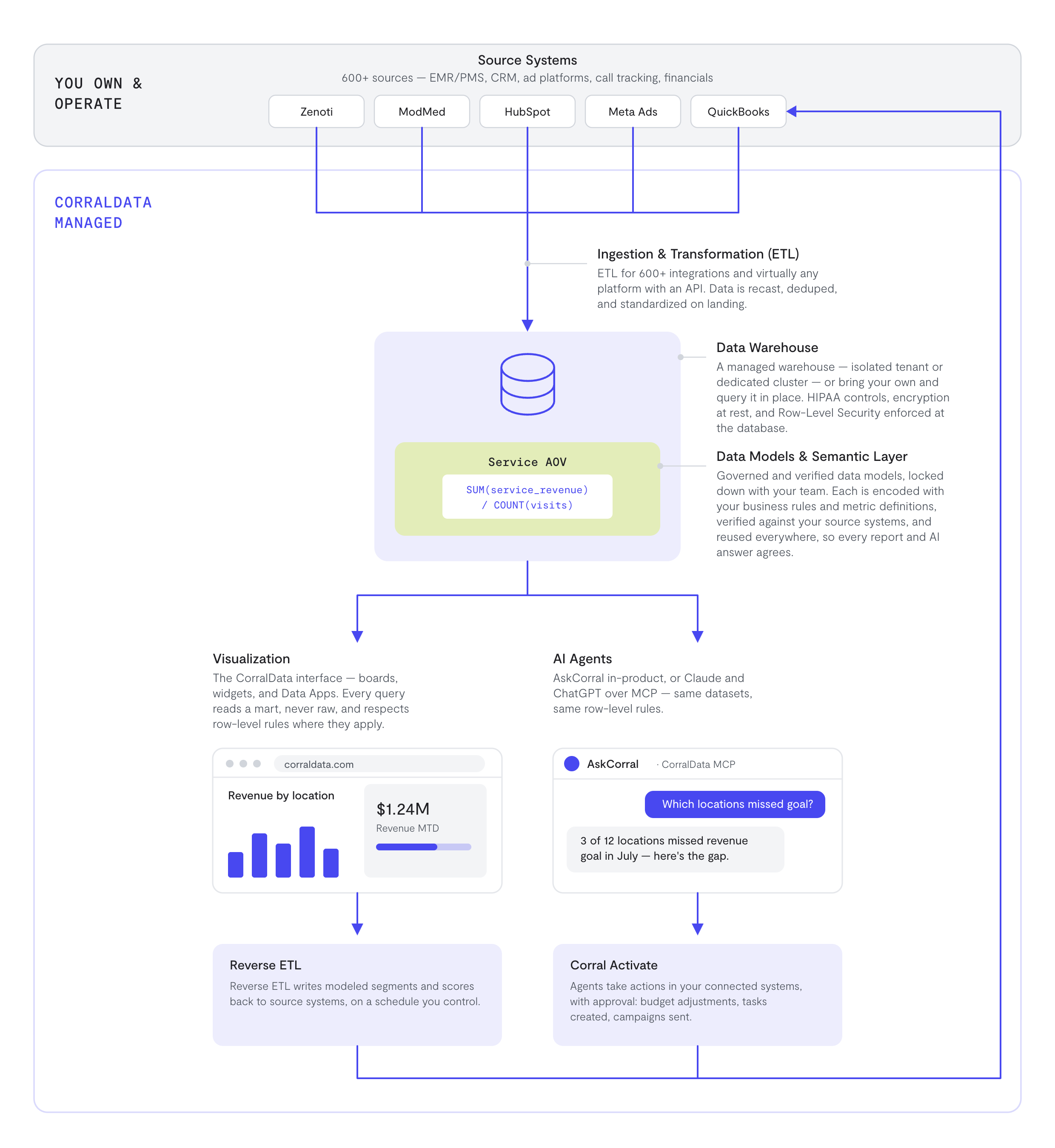 CorralData architecture diagram: source systems (Zenoti, ModMed, HubSpot, Meta Ads, QuickBooks, and 600+ others) flow through ingestion and transformation into a governed data warehouse holding data models and the semantic layer, then out to two lanes — Visualization (CorralData boards and widgets) and AI Agents (AskCorral, CorralData MCP) — which in turn feed Reverse ETL and Corral Activate, writing back to the source systems.