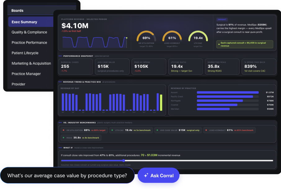 CorralData plastic surgery analytics dashboard