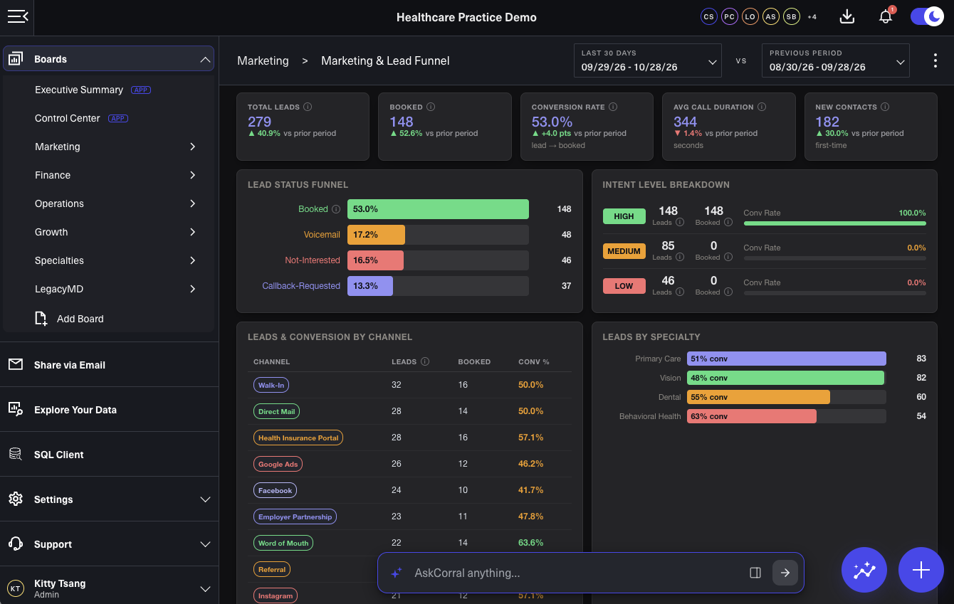 CorralData Marketing and Lead Funnel board with leads, conversion by channel and leads by specialty