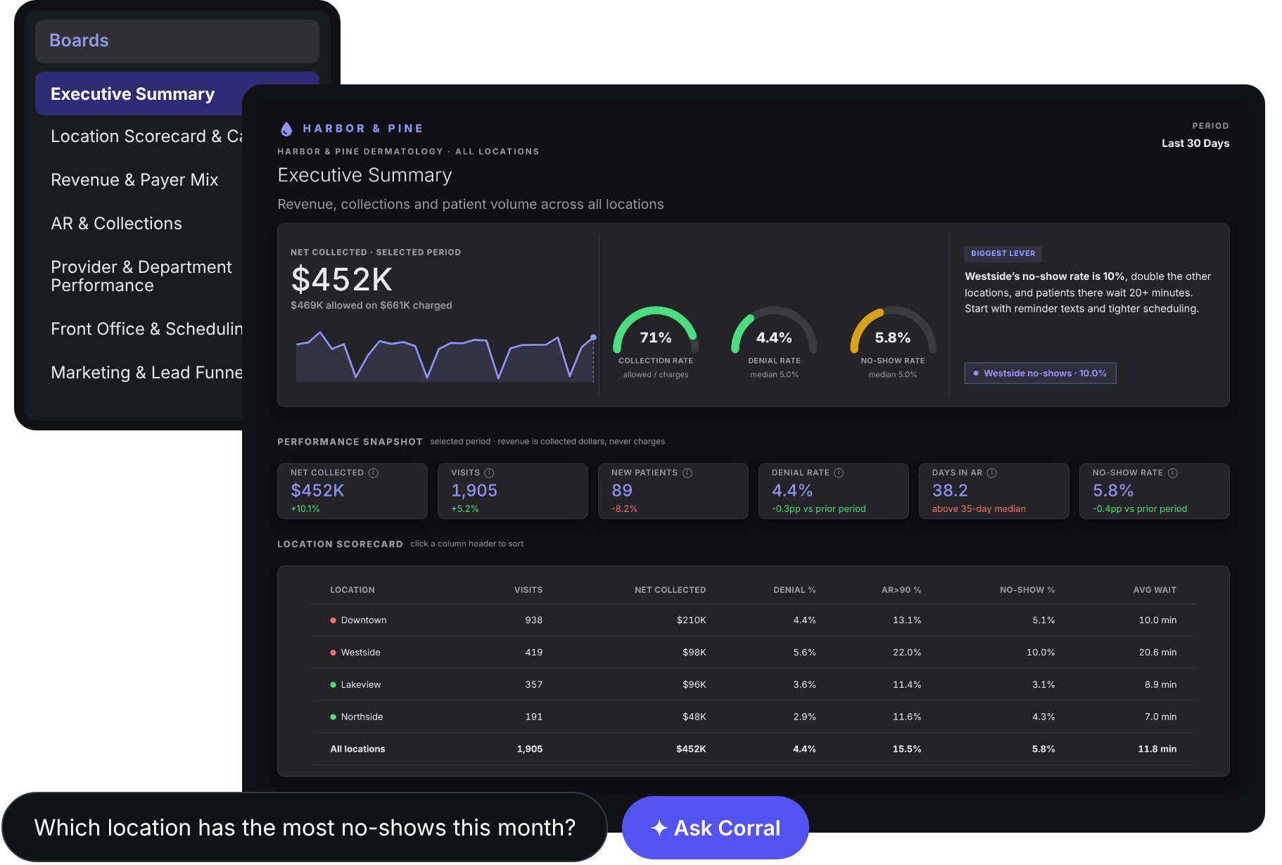 CorralData executive summary dashboard for a multi-location dermatology practice, with the AskCorral AI chat bar